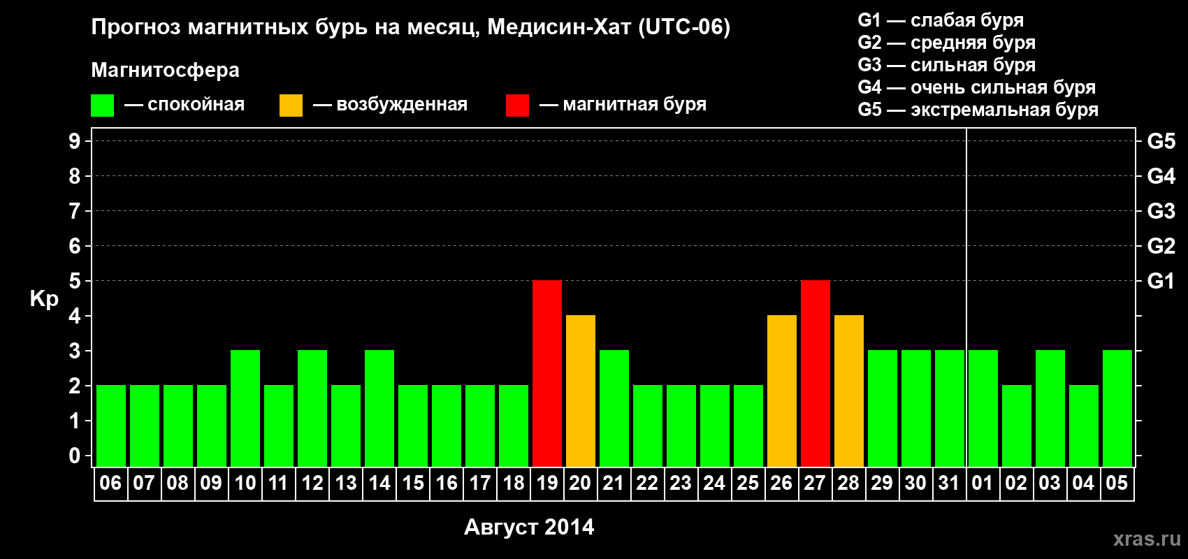 Прогноз максимального суточного геомагнитного индекса Kp на <b>1 месяц</b> (31 день) <b>с 06 августа по 05 сентября 2014 г</b>