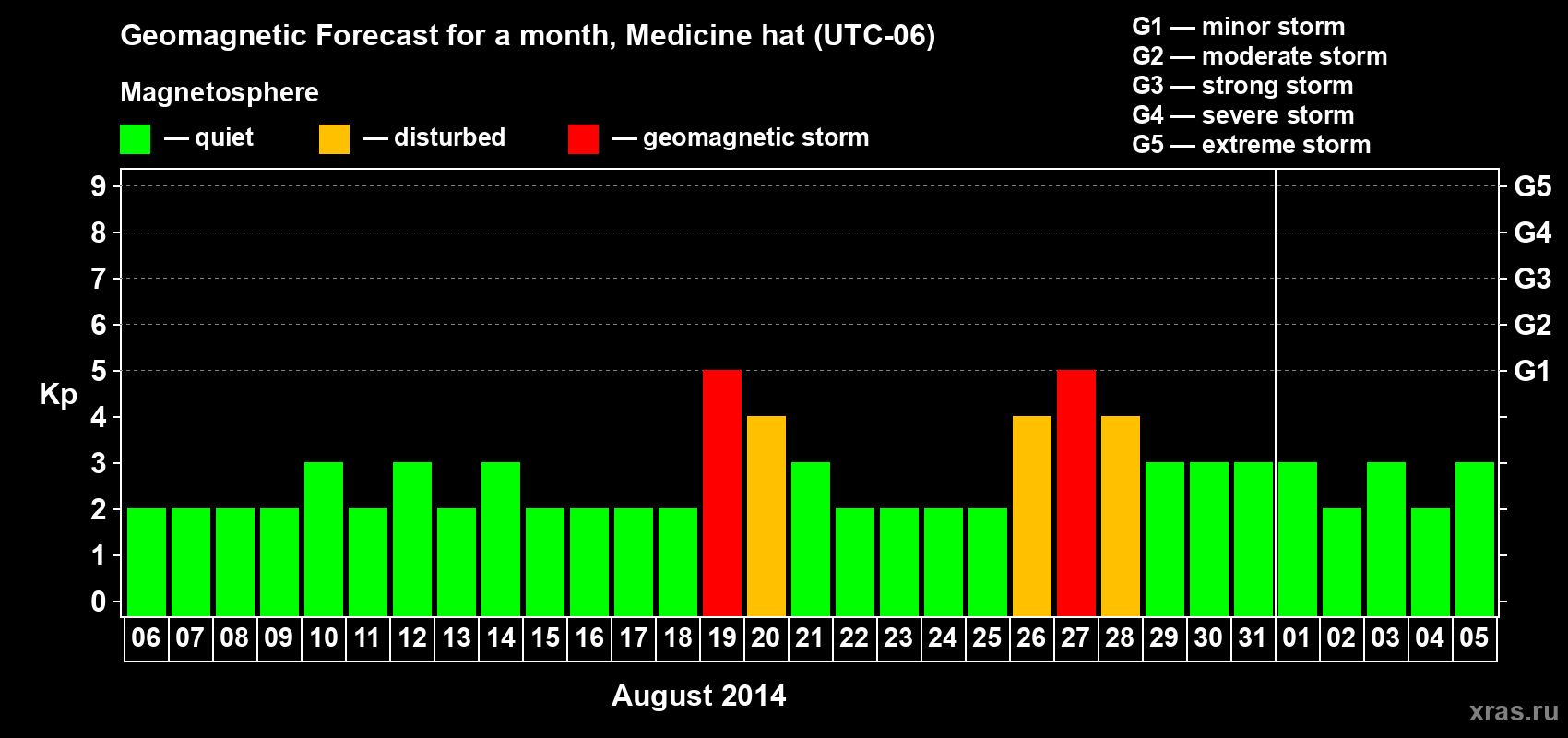 Forecast of the daily maximal value of geomagnetic index Kp for <b>1 month</b> (31 days) <b>from Aug 06, 2014 to Sep 05, 2014</b>
