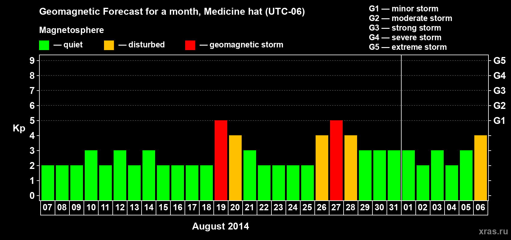 Forecast of the daily maximal value of geomagnetic index Kp for <b>1 month</b> (31 days) <b>from Aug 07, 2014 to Sep 06, 2014</b>
