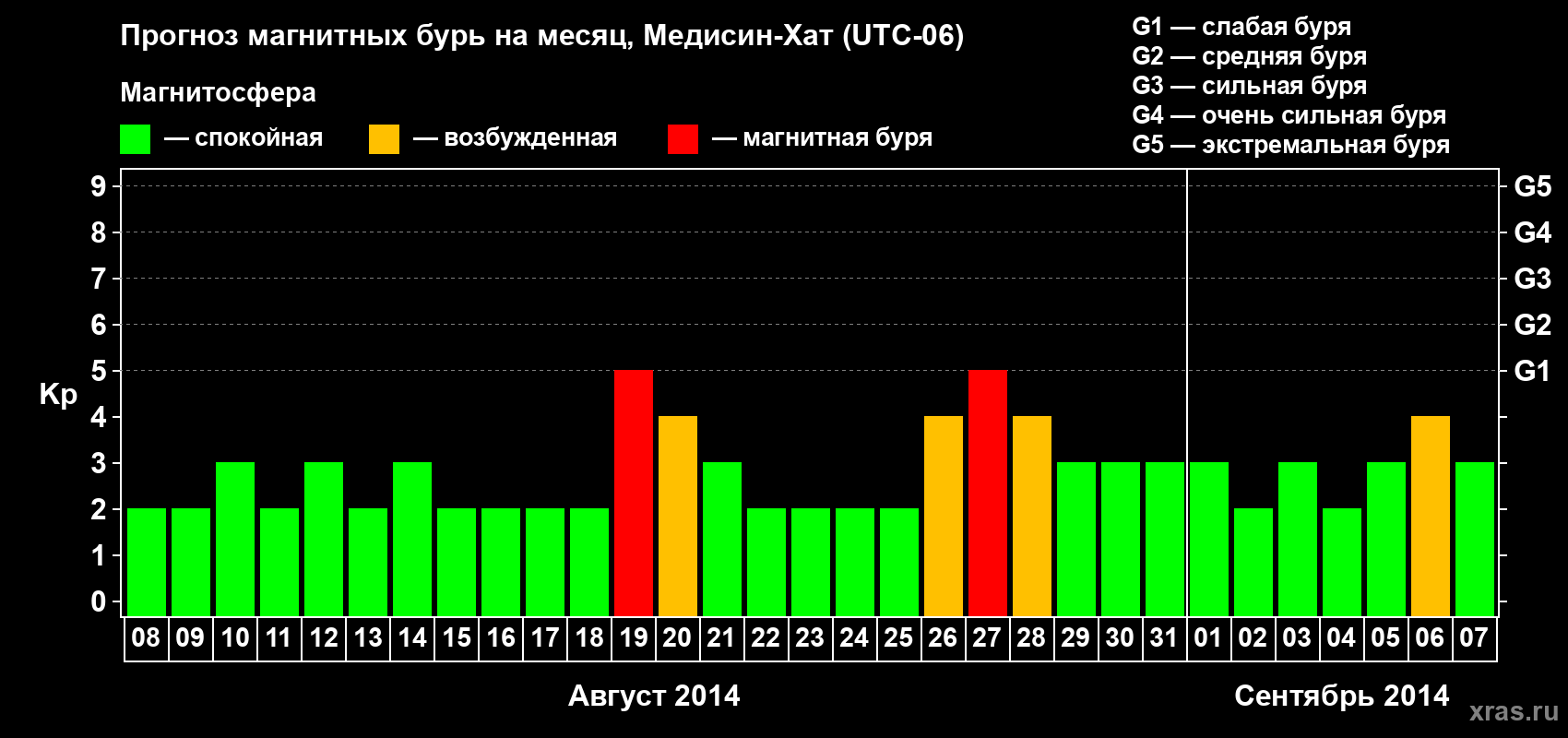 Прогноз максимального суточного геомагнитного индекса Kp на <b>1 месяц</b> (31 день) <b>с 08 августа по 07 сентября 2014 г</b>