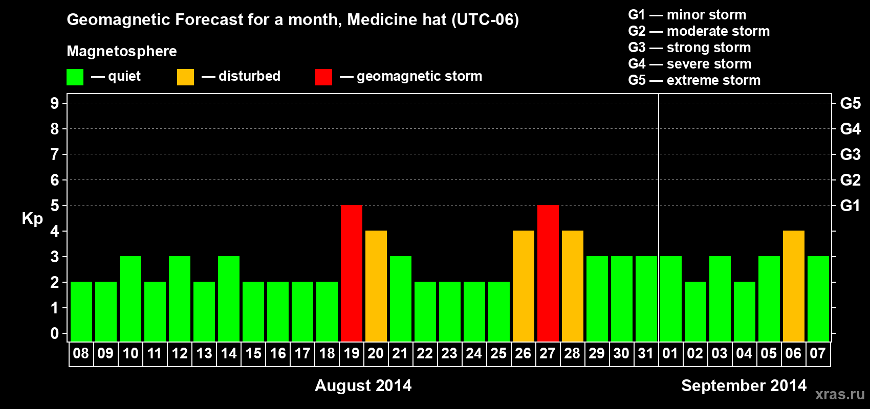 Forecast of the daily maximal value of geomagnetic index Kp for <b>1 month</b> (31 days) <b>from Aug 08, 2014 to Sep 07, 2014</b>