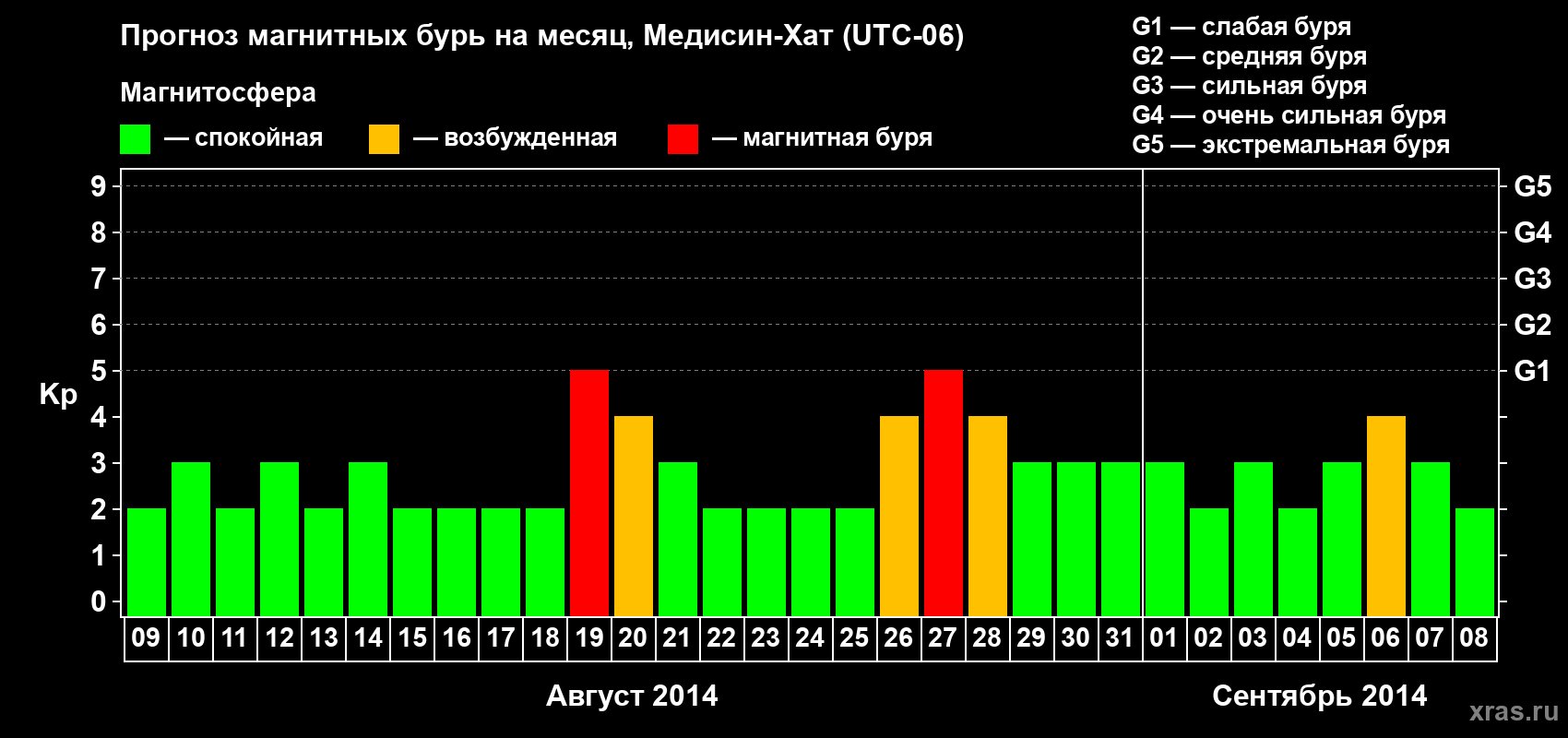 Прогноз максимального суточного геомагнитного индекса Kp на <b>1 месяц</b> (31 день) <b>с 09 августа по 08 сентября 2014 г</b>