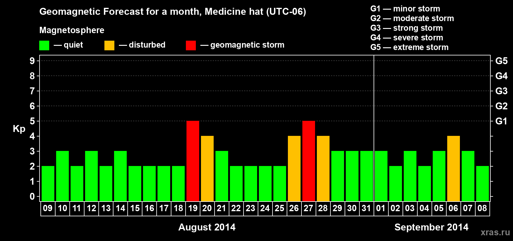 Forecast of the daily maximal value of geomagnetic index Kp for <b>1 month</b> (31 days) <b>from Aug 09, 2014 to Sep 08, 2014</b>