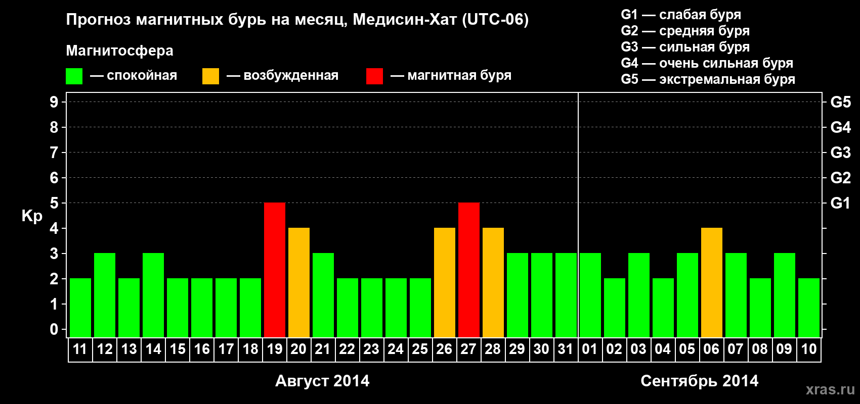 Прогноз максимального суточного геомагнитного индекса Kp на <b>1 месяц</b> (31 день) <b>с 11 августа по 10 сентября 2014 г</b>