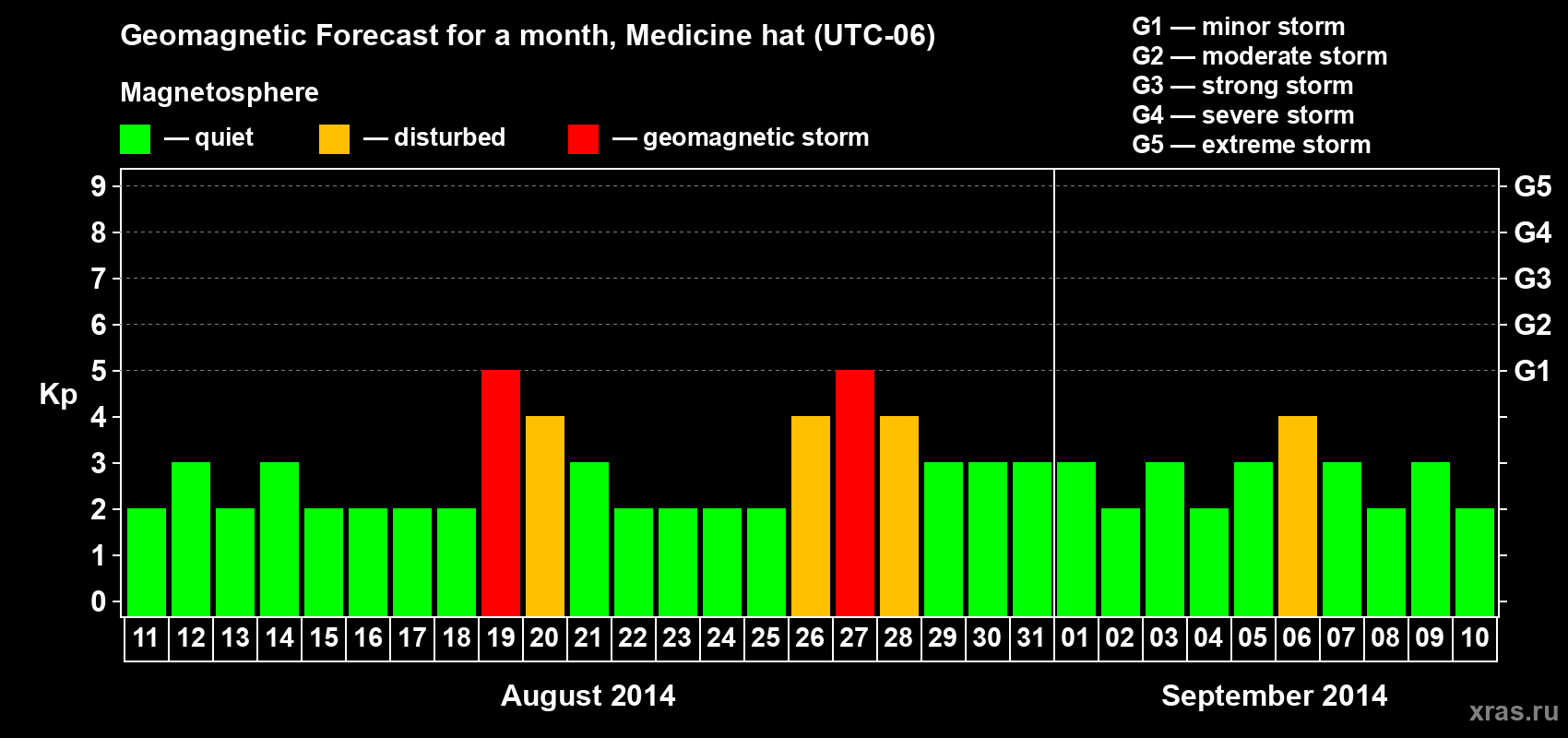 Forecast of the daily maximal value of geomagnetic index Kp for <b>1 month</b> (31 days) <b>from Aug 11, 2014 to Sep 10, 2014</b>