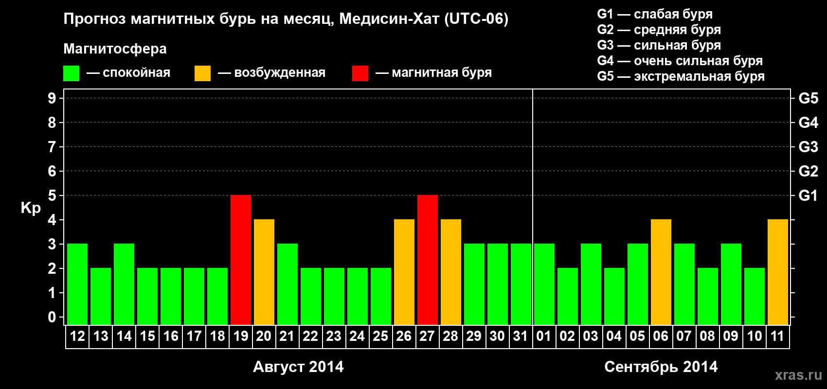 Прогноз максимального суточного геомагнитного индекса Kp на <b>1 месяц</b> (31 день) <b>с 12 августа по 11 сентября 2014 г</b>