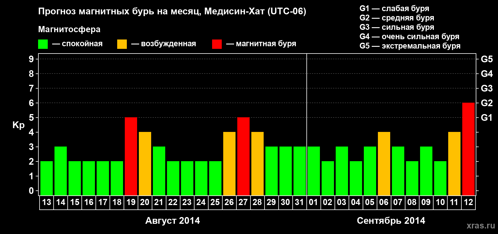 Прогноз максимального суточного геомагнитного индекса Kp на <b>1 месяц</b> (31 день) <b>с 13 августа по 12 сентября 2014 г</b>