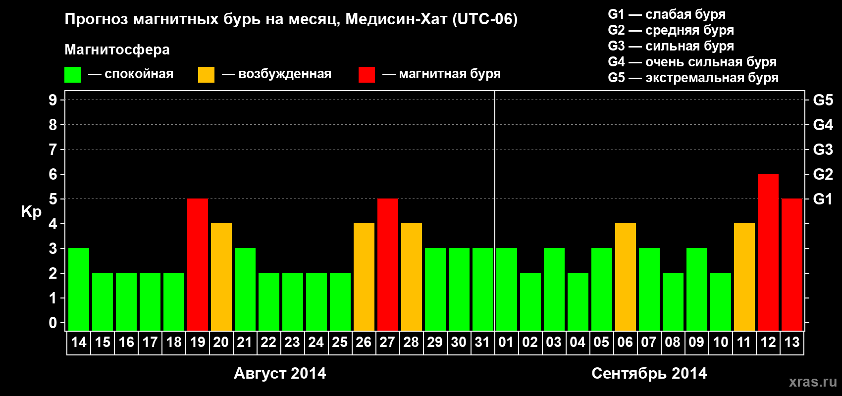 Прогноз максимального суточного геомагнитного индекса Kp на <b>1 месяц</b> (31 день) <b>с 14 августа по 13 сентября 2014 г</b>
