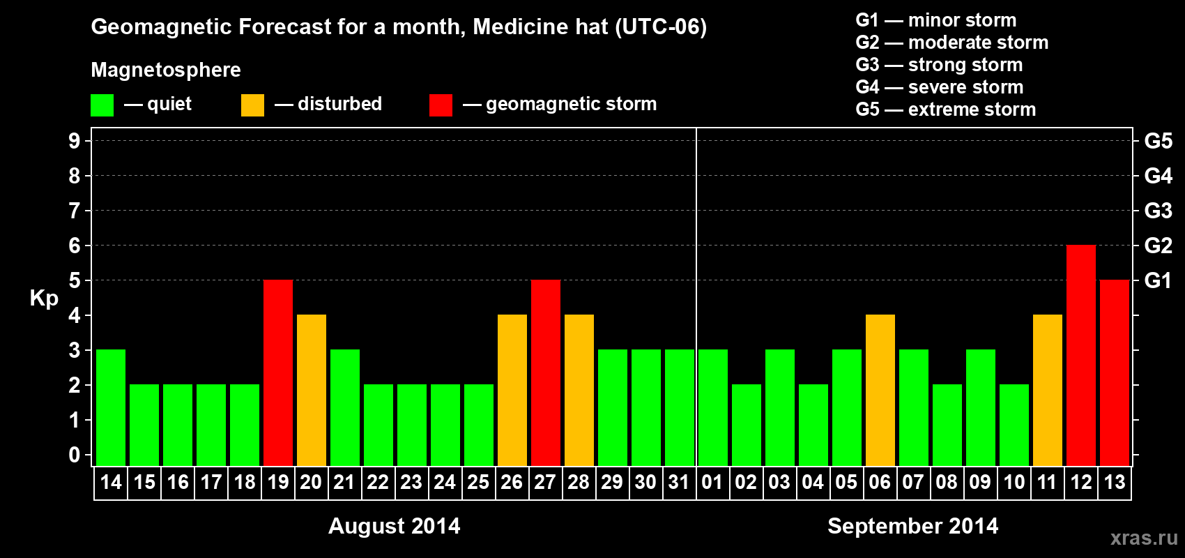 Forecast of the daily maximal value of geomagnetic index Kp for <b>1 month</b> (31 days) <b>from Aug 14, 2014 to Sep 13, 2014</b>