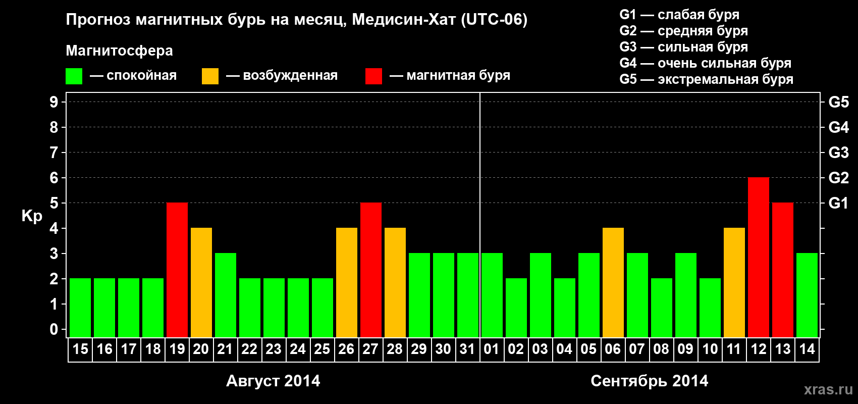 Прогноз максимального суточного геомагнитного индекса Kp на <b>1 месяц</b> (31 день) <b>с 15 августа по 14 сентября 2014 г</b>