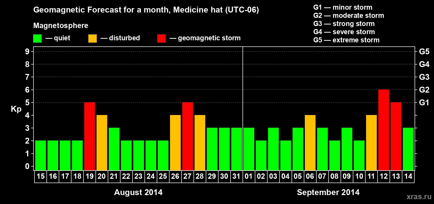 Forecast of the daily maximal value of geomagnetic index Kp for <b>1 month</b> (31 days) <b>from Aug 15, 2014 to Sep 14, 2014</b>