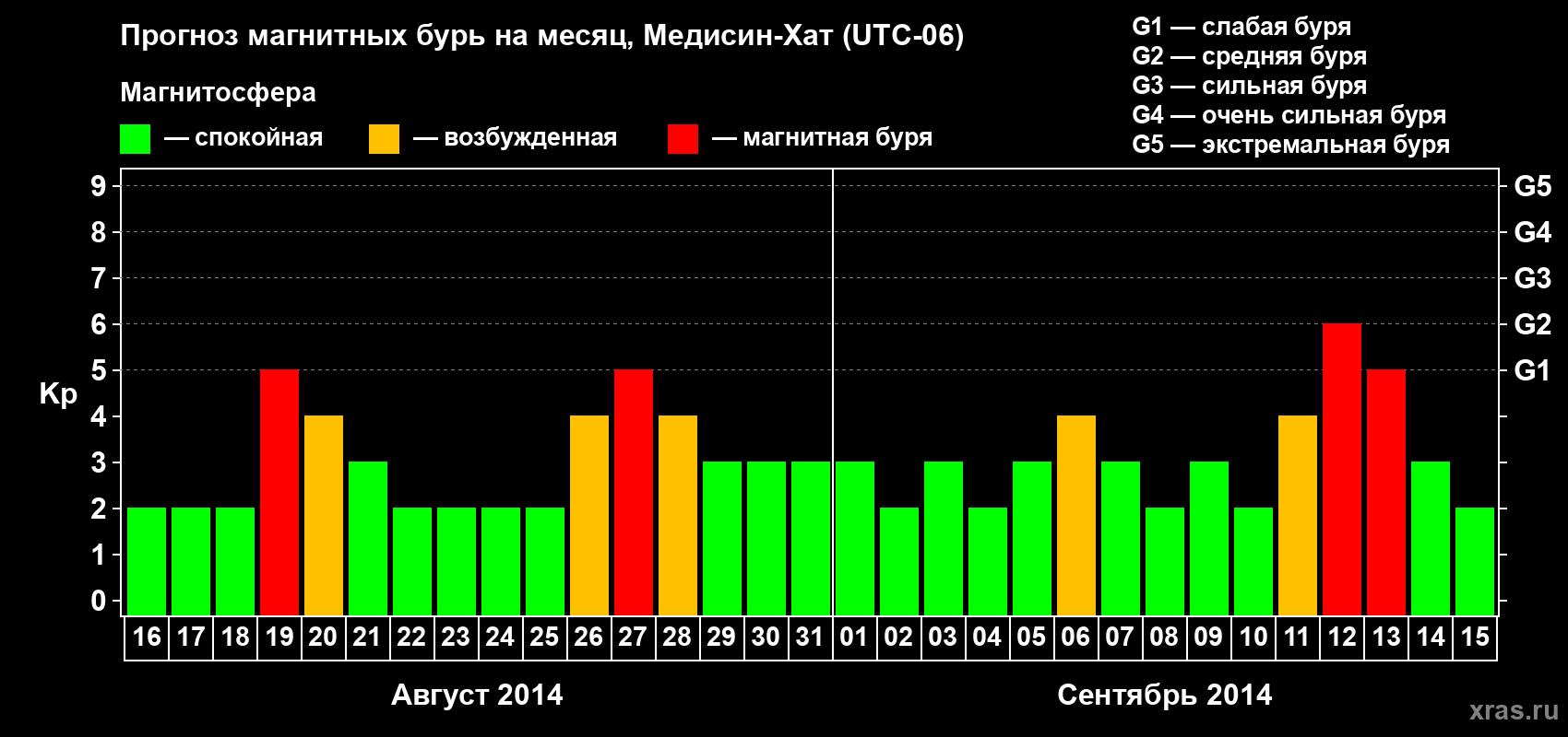 Прогноз максимального суточного геомагнитного индекса Kp на <b>1 месяц</b> (31 день) <b>с 16 августа по 15 сентября 2014 г</b>