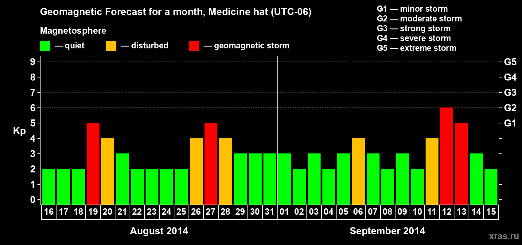 Forecast of the daily maximal value of geomagnetic index Kp for <b>1 month</b> (31 days) <b>from Aug 16, 2014 to Sep 15, 2014</b>