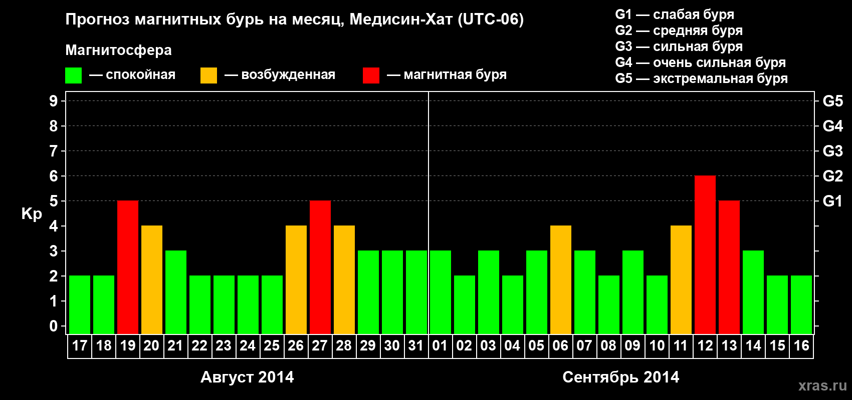 Прогноз максимального суточного геомагнитного индекса Kp на <b>1 месяц</b> (31 день) <b>с 17 августа по 16 сентября 2014 г</b>