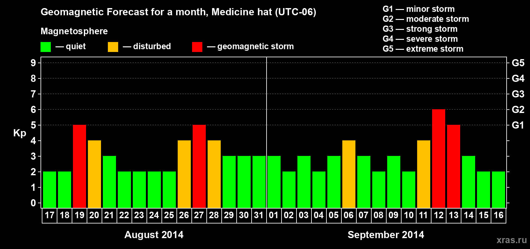 Forecast of the daily maximal value of geomagnetic index Kp for <b>1 month</b> (31 days) <b>from Aug 17, 2014 to Sep 16, 2014</b>