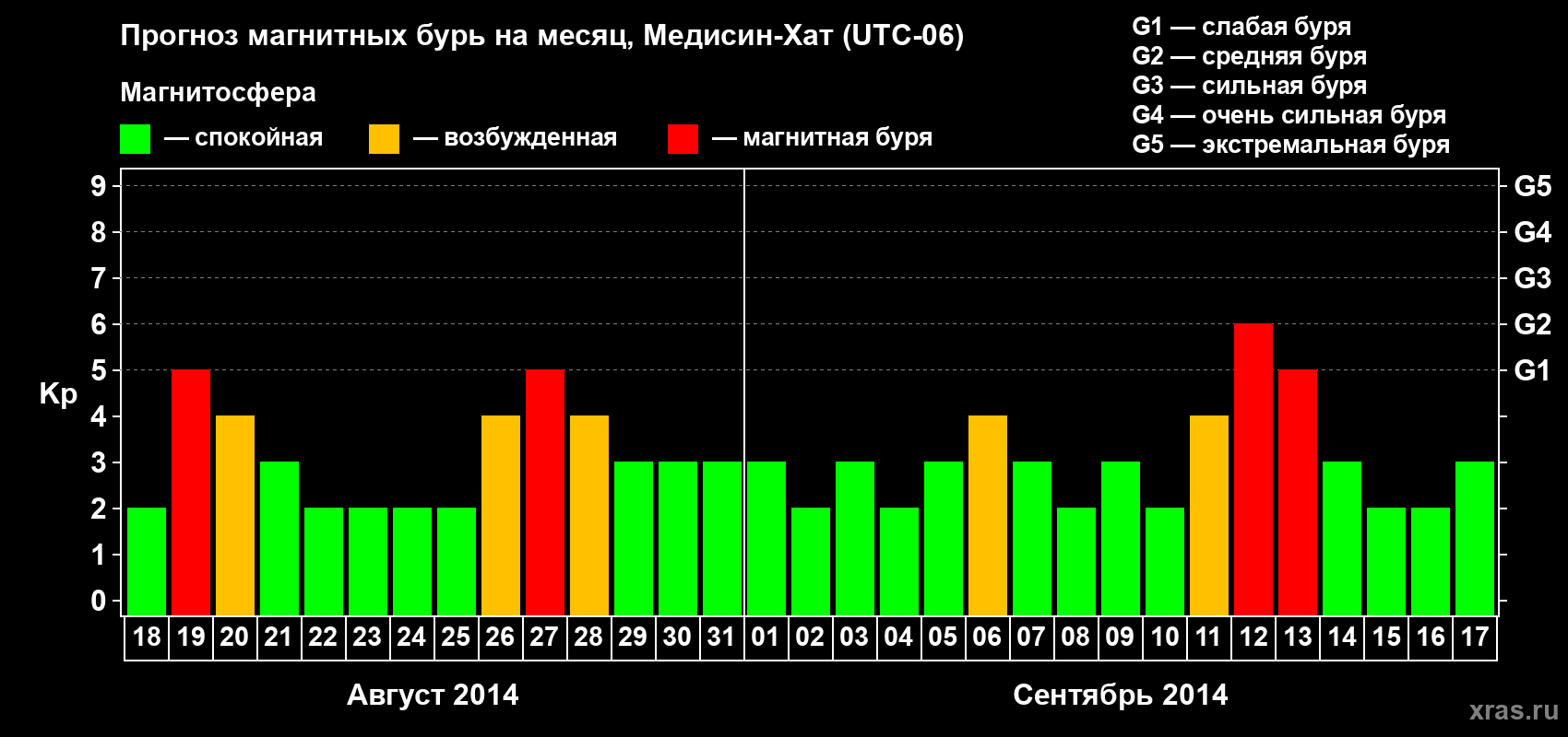Прогноз максимального суточного геомагнитного индекса Kp на <b>1 месяц</b> (31 день) <b>с 18 августа по 17 сентября 2014 г</b>