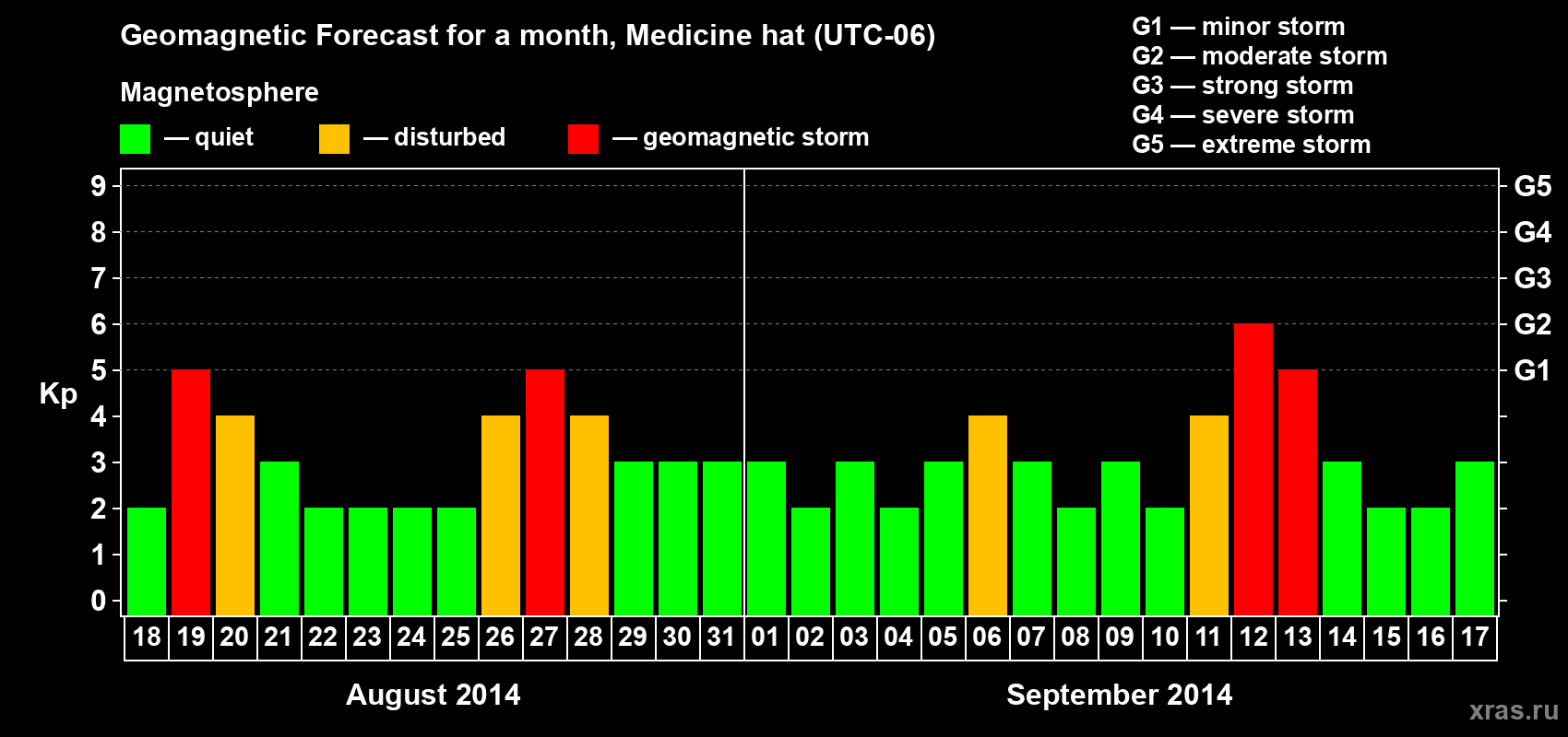 Forecast of the daily maximal value of geomagnetic index Kp for <b>1 month</b> (31 days) <b>from Aug 18, 2014 to Sep 17, 2014</b>