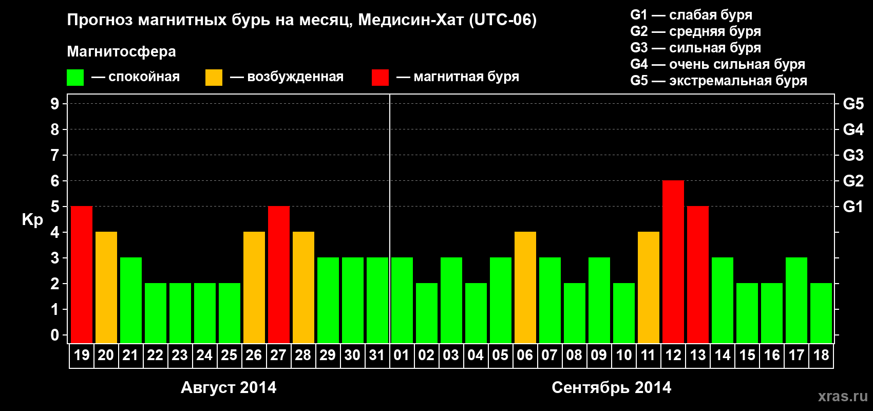 Прогноз максимального суточного геомагнитного индекса Kp на <b>1 месяц</b> (31 день) <b>с 19 августа по 18 сентября 2014 г</b>