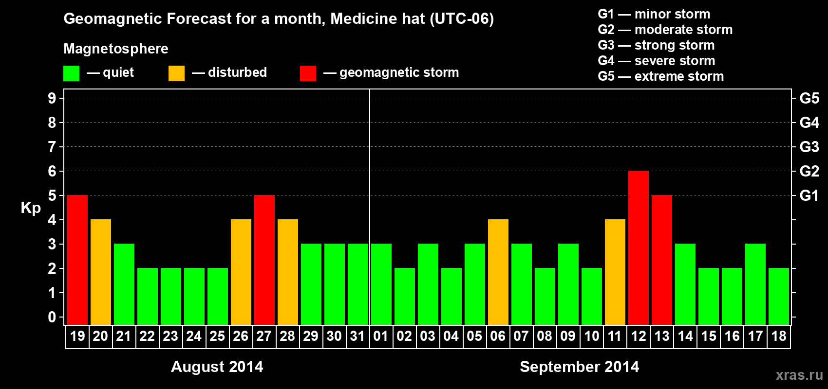 Forecast of the daily maximal value of geomagnetic index Kp for <b>1 month</b> (31 days) <b>from Aug 19, 2014 to Sep 18, 2014</b>