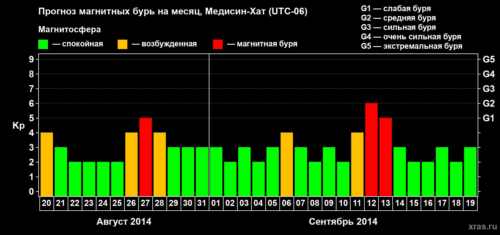 Прогноз максимального суточного геомагнитного индекса Kp на <b>1 месяц</b> (31 день) <b>с 20 августа по 19 сентября 2014 г</b>