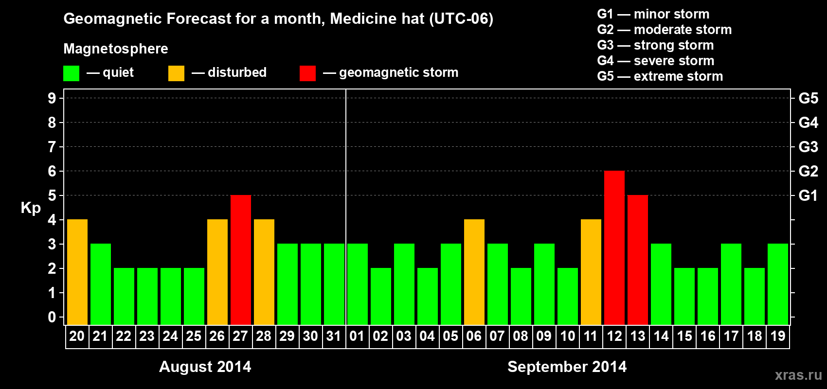 Forecast of the daily maximal value of geomagnetic index Kp for <b>1 month</b> (31 days) <b>from Aug 20, 2014 to Sep 19, 2014</b>