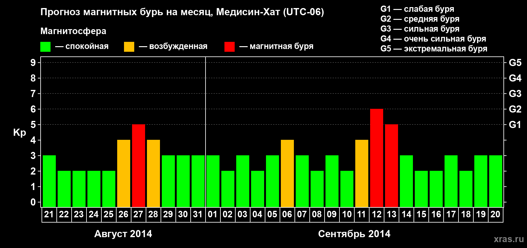 Прогноз максимального суточного геомагнитного индекса Kp на <b>1 месяц</b> (31 день) <b>с 21 августа по 20 сентября 2014 г</b>