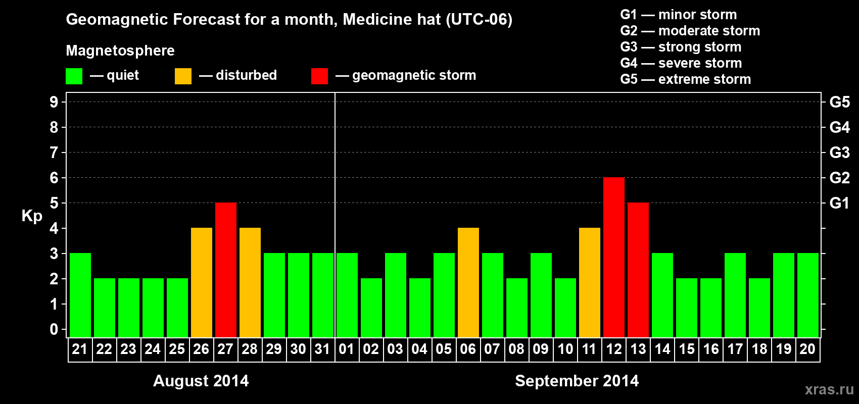 Forecast of the daily maximal value of geomagnetic index Kp for <b>1 month</b> (31 days) <b>from Aug 21, 2014 to Sep 20, 2014</b>