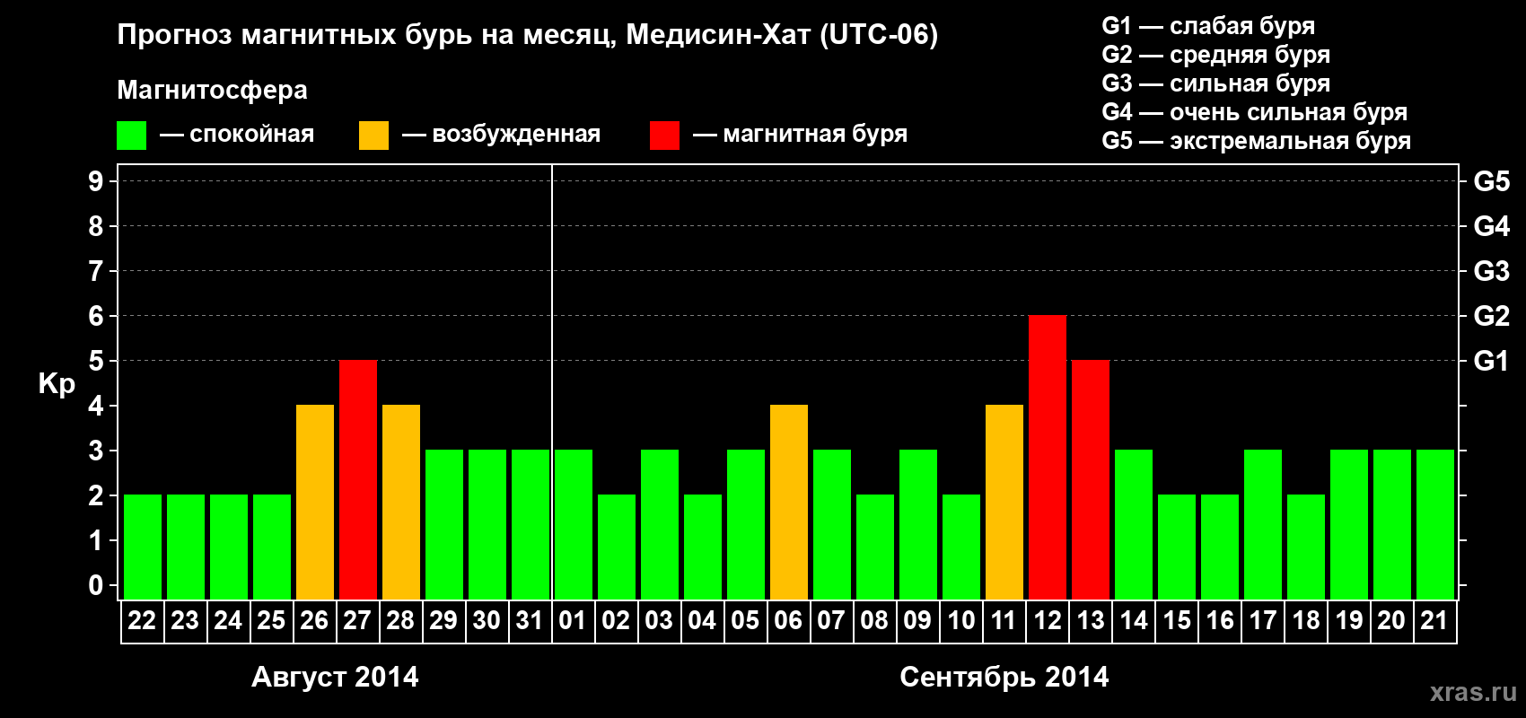 Прогноз максимального суточного геомагнитного индекса Kp на <b>1 месяц</b> (31 день) <b>с 22 августа по 21 сентября 2014 г</b>