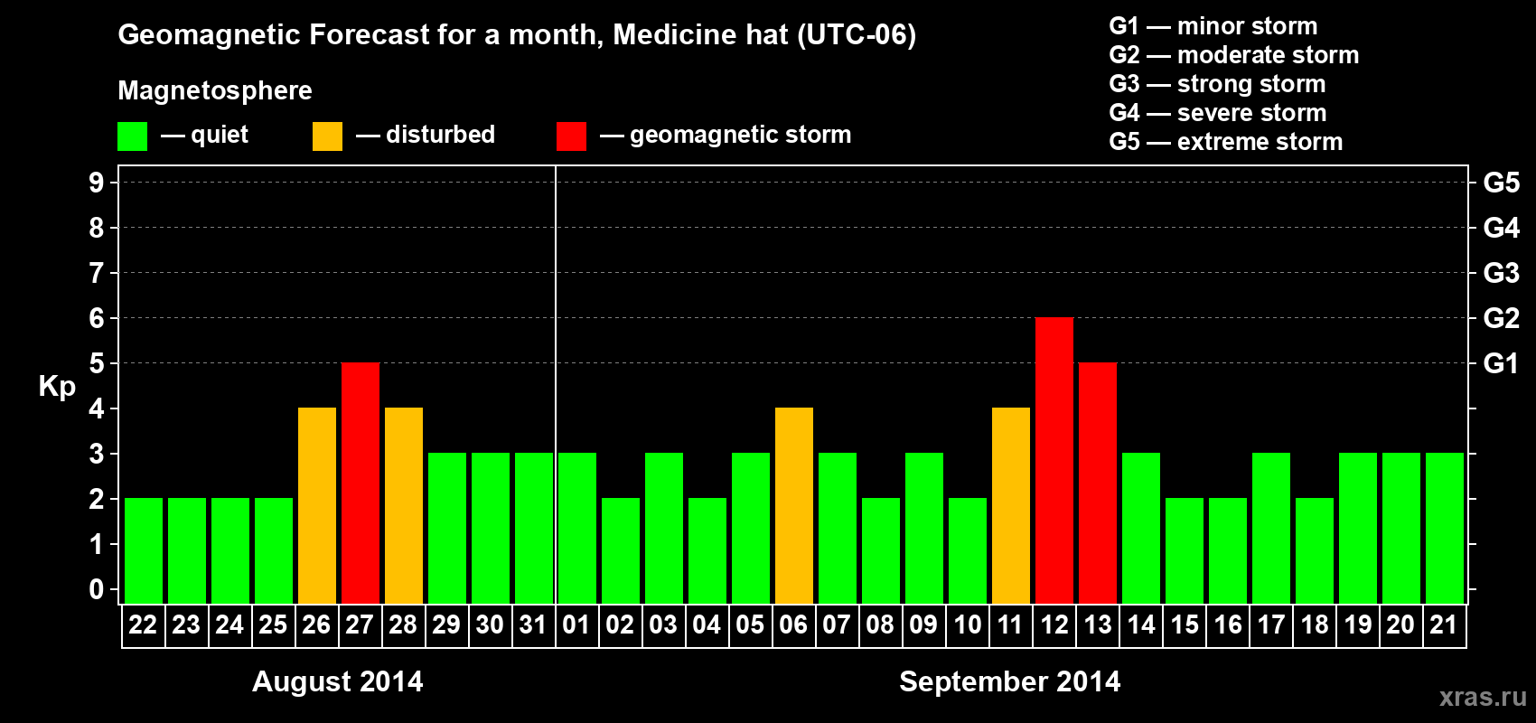 Forecast of the daily maximal value of geomagnetic index Kp for <b>1 month</b> (31 days) <b>from Aug 22, 2014 to Sep 21, 2014</b>