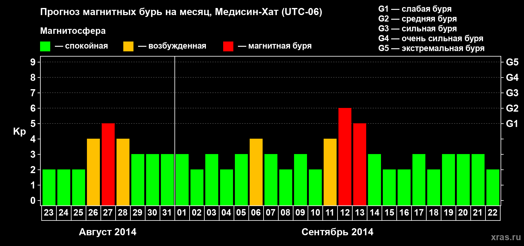 Прогноз максимального суточного геомагнитного индекса Kp на <b>1 месяц</b> (31 день) <b>с 23 августа по 22 сентября 2014 г</b>