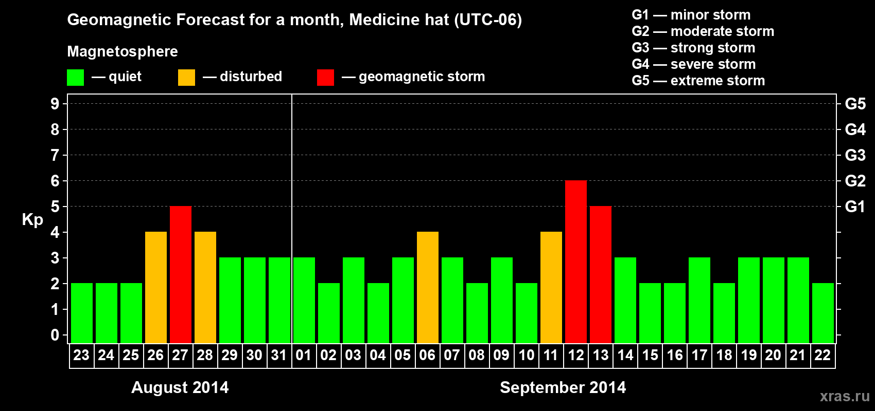 Forecast of the daily maximal value of geomagnetic index Kp for <b>1 month</b> (31 days) <b>from Aug 23, 2014 to Sep 22, 2014</b>