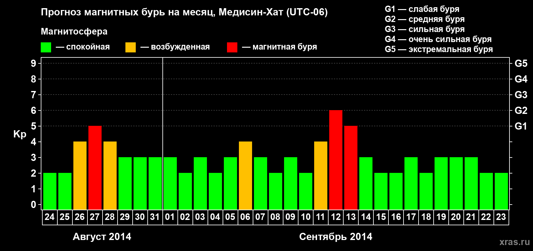 Прогноз максимального суточного геомагнитного индекса Kp на <b>1 месяц</b> (31 день) <b>с 24 августа по 23 сентября 2014 г</b>