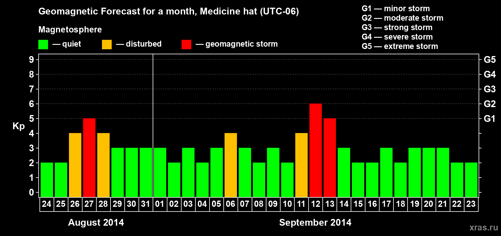 Forecast of the daily maximal value of geomagnetic index Kp for <b>1 month</b> (31 days) <b>from Aug 24, 2014 to Sep 23, 2014</b>
