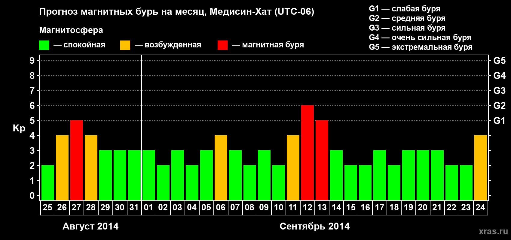 Прогноз максимального суточного геомагнитного индекса Kp на <b>1 месяц</b> (31 день) <b>с 25 августа по 24 сентября 2014 г</b>
