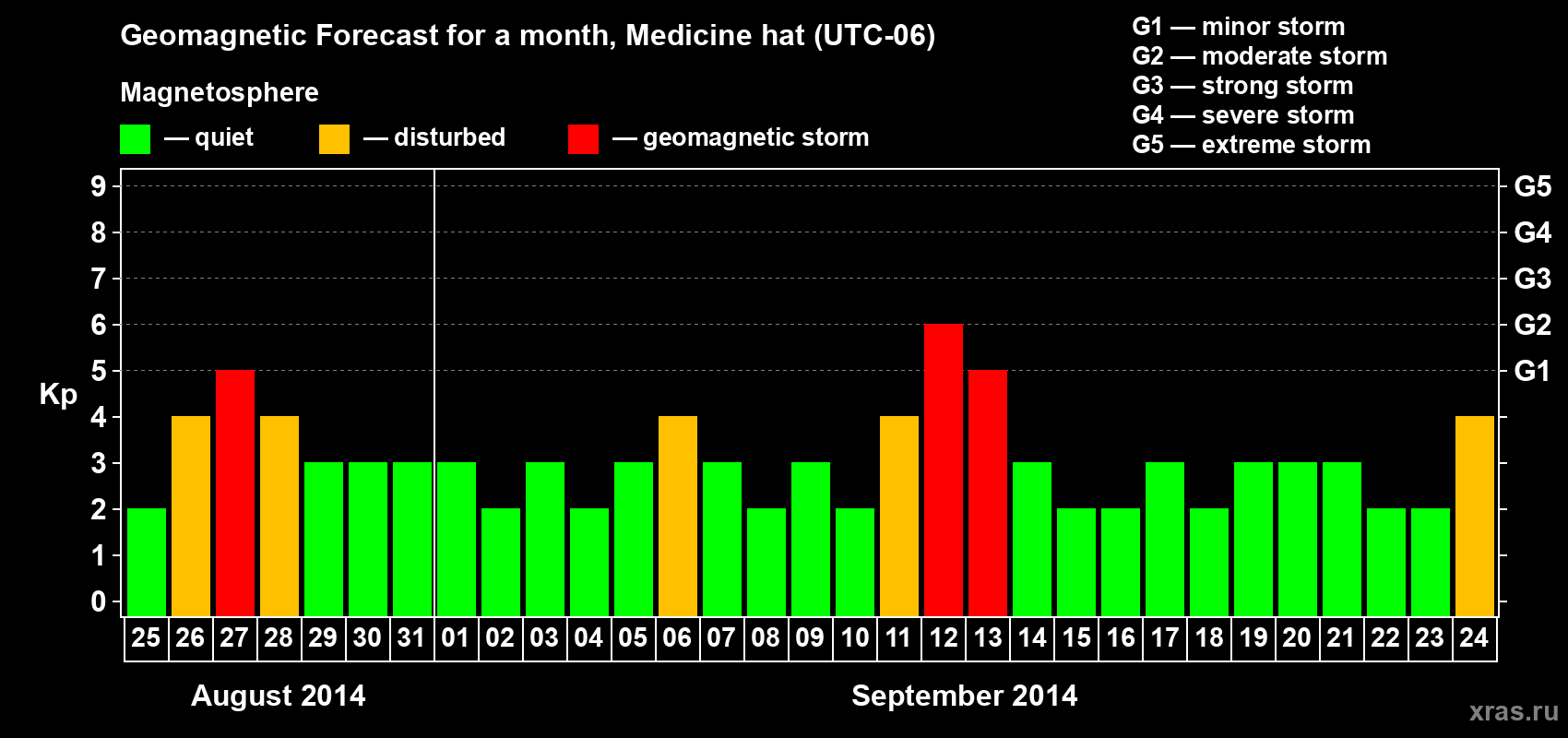 Forecast of the daily maximal value of geomagnetic index Kp for <b>1 month</b> (31 days) <b>from Aug 25, 2014 to Sep 24, 2014</b>