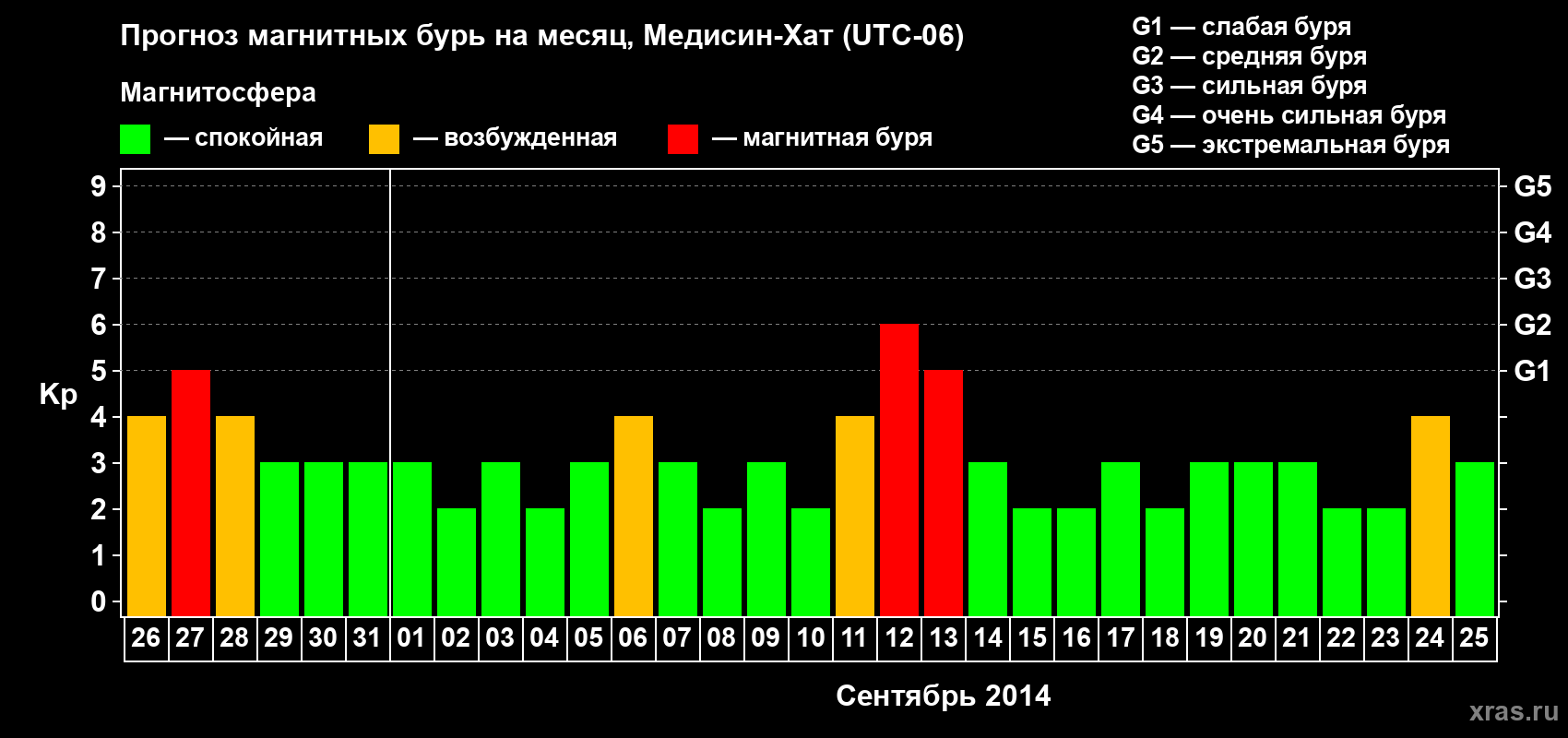 Прогноз максимального суточного геомагнитного индекса Kp на <b>1 месяц</b> (31 день) <b>с 26 августа по 25 сентября 2014 г</b>