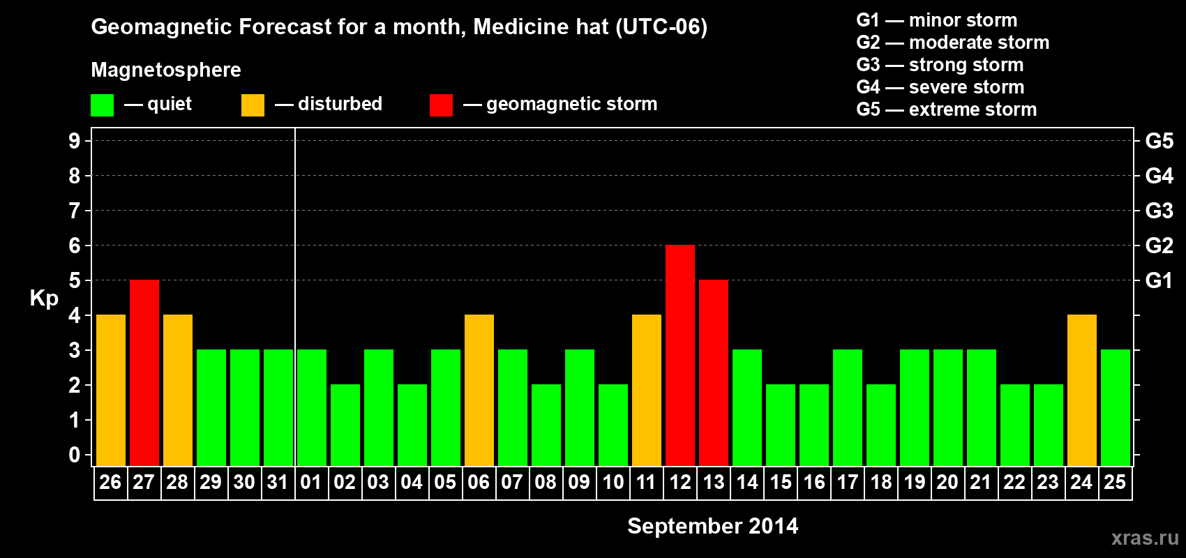 Forecast of the daily maximal value of geomagnetic index Kp for <b>1 month</b> (31 days) <b>from Aug 26, 2014 to Sep 25, 2014</b>