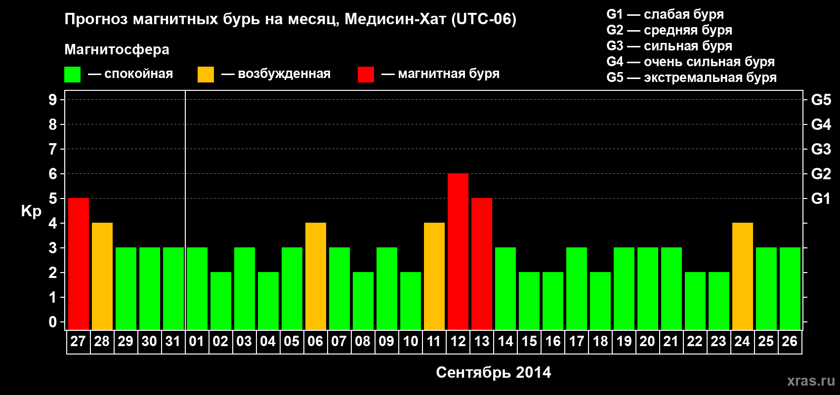 Прогноз максимального суточного геомагнитного индекса Kp на <b>1 месяц</b> (31 день) <b>с 27 августа по 26 сентября 2014 г</b>