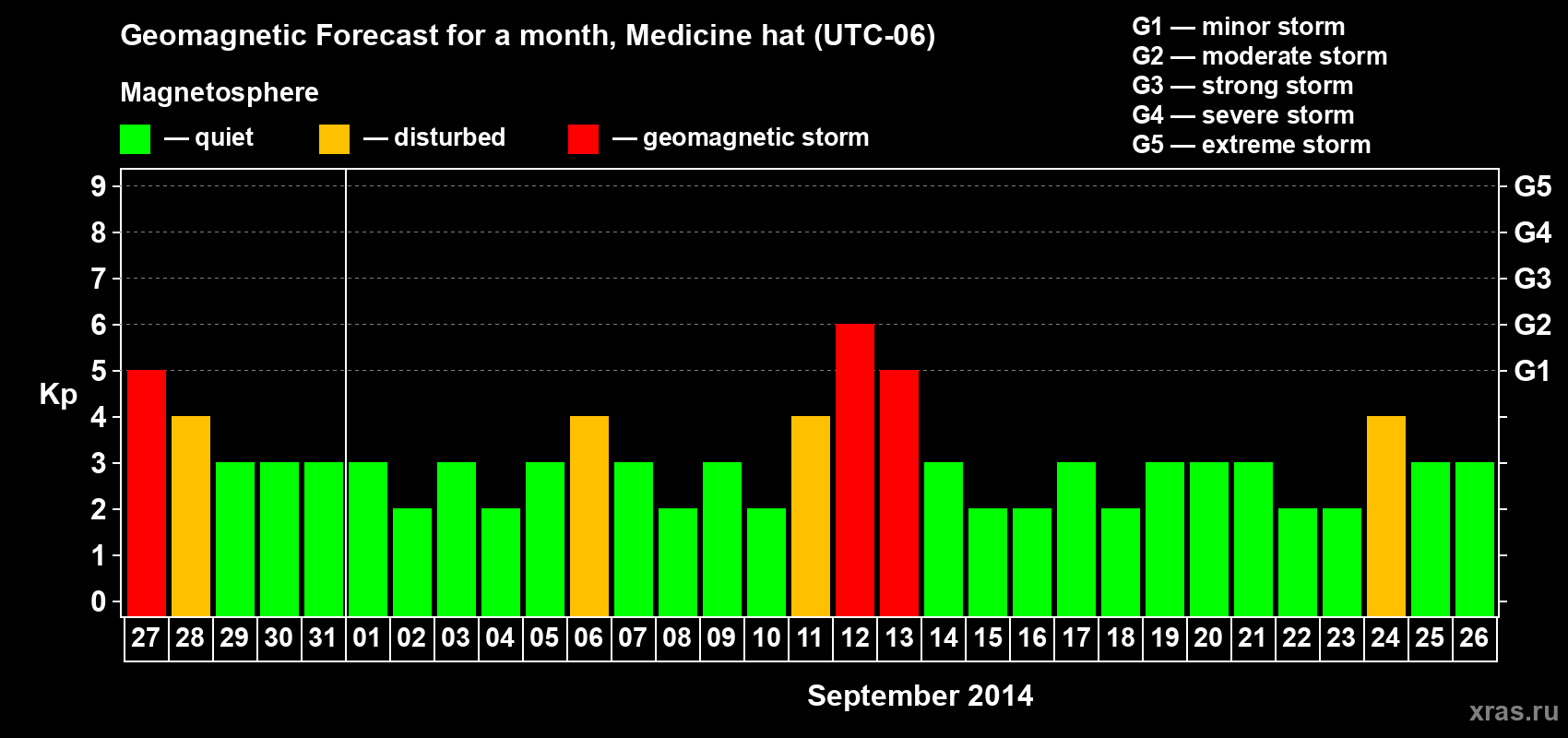 Forecast of the daily maximal value of geomagnetic index Kp for <b>1 month</b> (31 days) <b>from Aug 27, 2014 to Sep 26, 2014</b>