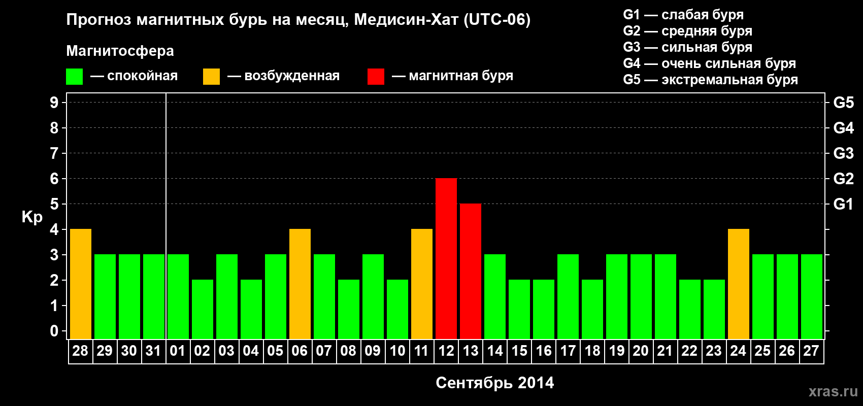 Прогноз максимального суточного геомагнитного индекса Kp на <b>1 месяц</b> (31 день) <b>с 28 августа по 27 сентября 2014 г</b>