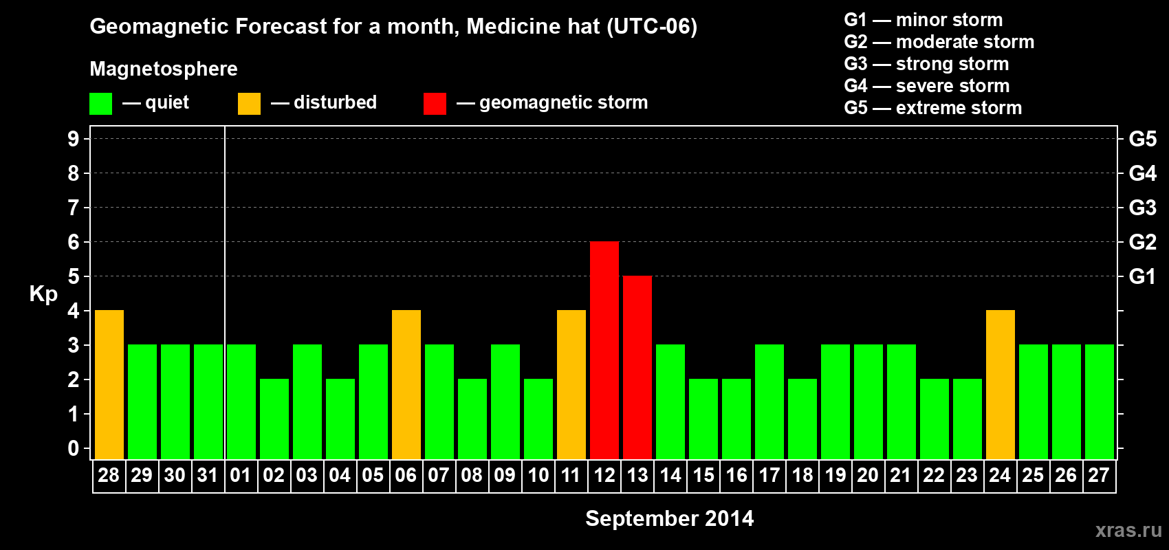 Forecast of the daily maximal value of geomagnetic index Kp for <b>1 month</b> (31 days) <b>from Aug 28, 2014 to Sep 27, 2014</b>