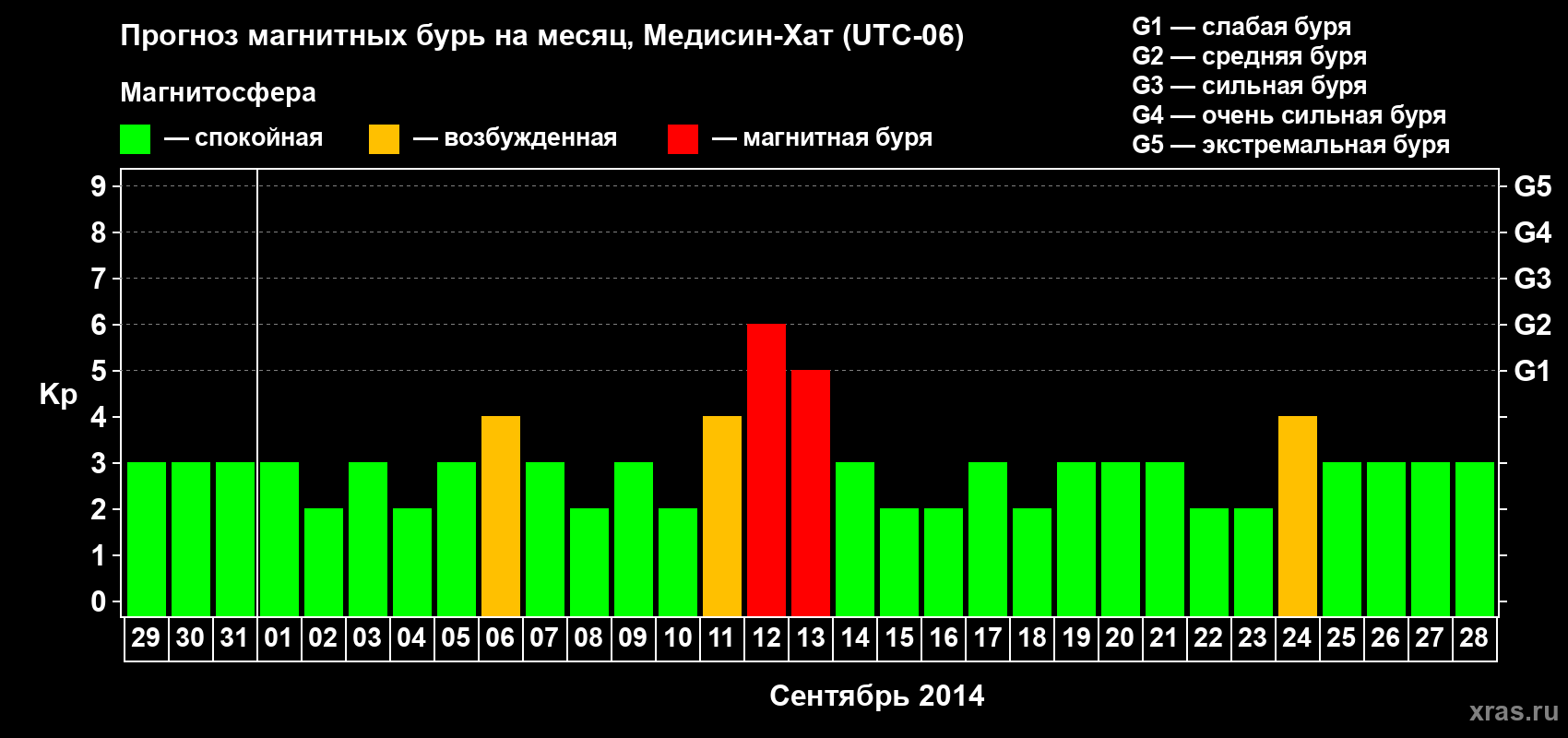 Прогноз максимального суточного геомагнитного индекса Kp на <b>1 месяц</b> (31 день) <b>с 29 августа по 28 сентября 2014 г</b>