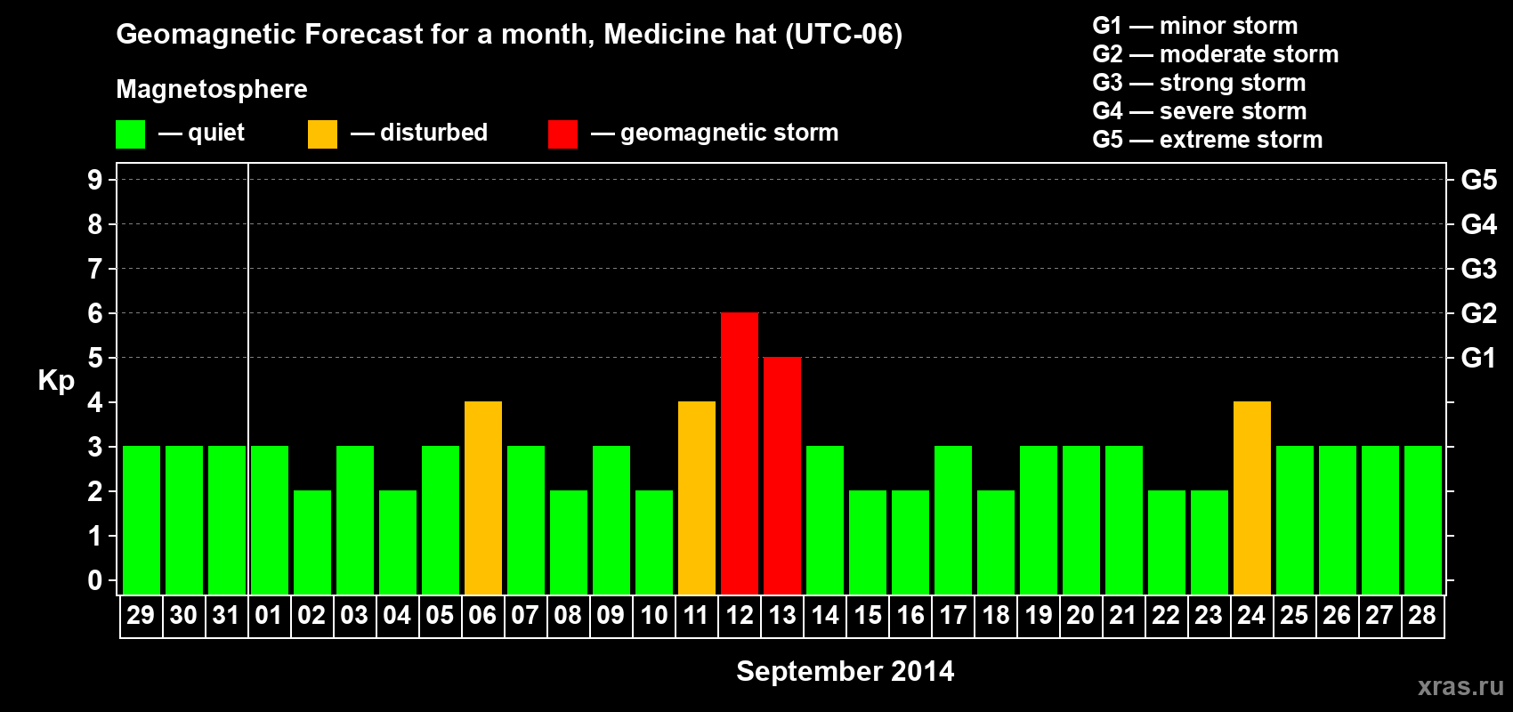 Forecast of the daily maximal value of geomagnetic index Kp for <b>1 month</b> (31 days) <b>from Aug 29, 2014 to Sep 28, 2014</b>