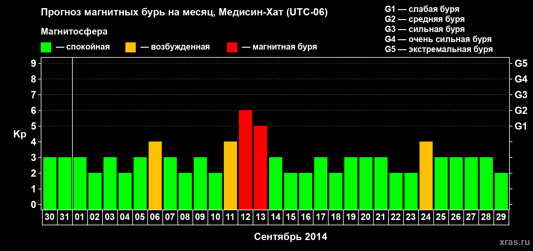 Прогноз максимального суточного геомагнитного индекса Kp на <b>1 месяц</b> (31 день) <b>с 30 августа по 29 сентября 2014 г</b>