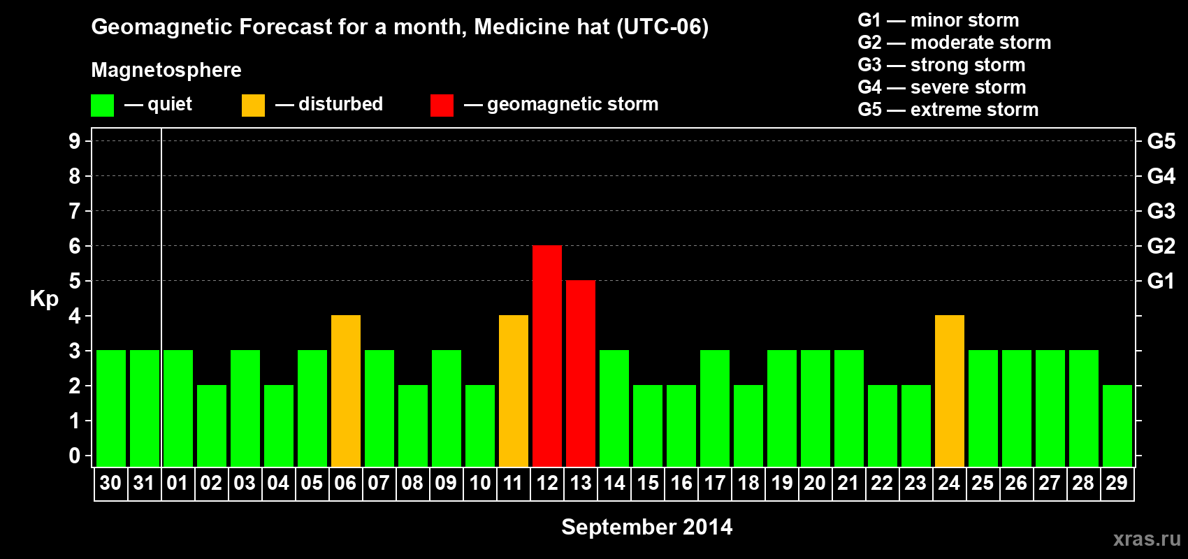 Forecast of the daily maximal value of geomagnetic index Kp for <b>1 month</b> (31 days) <b>from Aug 30, 2014 to Sep 29, 2014</b>