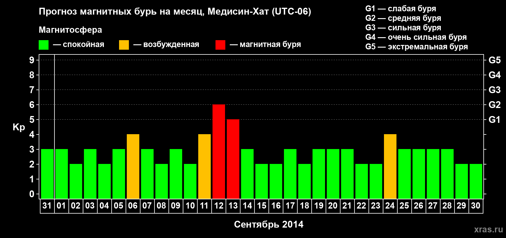 Прогноз максимального суточного геомагнитного индекса Kp на <b>1 месяц</b> (31 день) <b>с 31 августа по 30 сентября 2014 г</b>