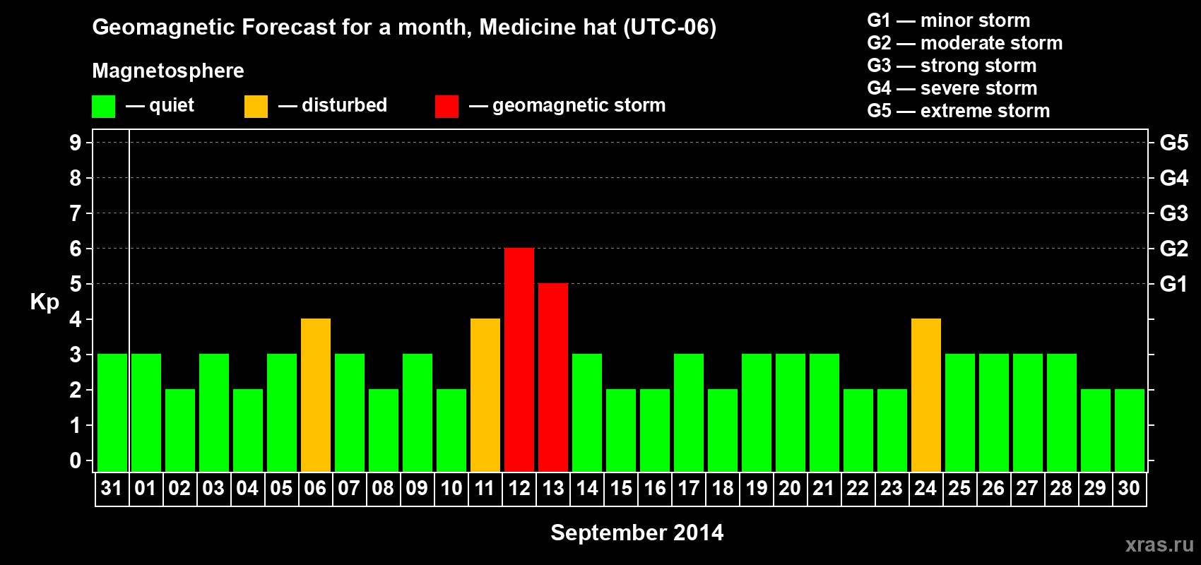 Forecast of the daily maximal value of geomagnetic index Kp for <b>1 month</b> (31 days) <b>from Aug 31, 2014 to Sep 30, 2014</b>