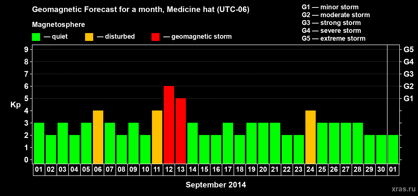 Forecast of the daily maximal value of geomagnetic index Kp for <b>1 month</b> (31 days) <b>from Sep 01, 2014 to Oct 01, 2014</b>