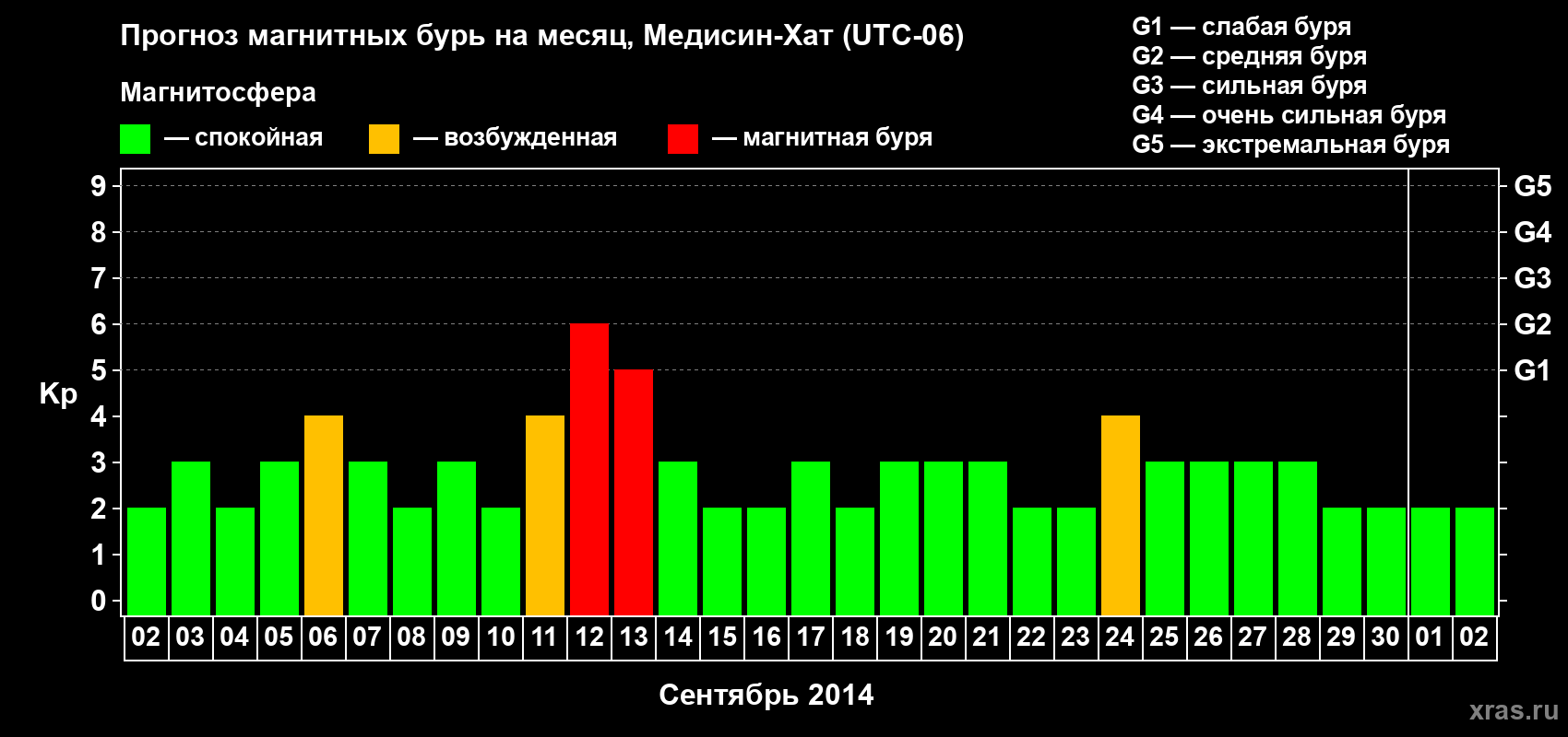Прогноз максимального суточного геомагнитного индекса Kp на <b>1 месяц</b> (31 день) <b>с 02 сентября по 02 октября 2014 г</b>