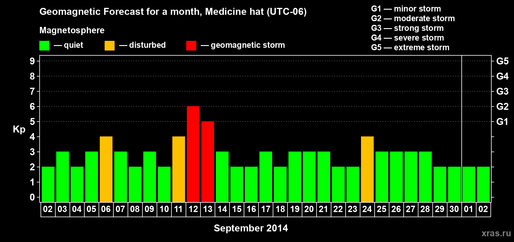 Forecast of the daily maximal value of geomagnetic index Kp for <b>1 month</b> (31 days) <b>from Sep 02, 2014 to Oct 02, 2014</b>